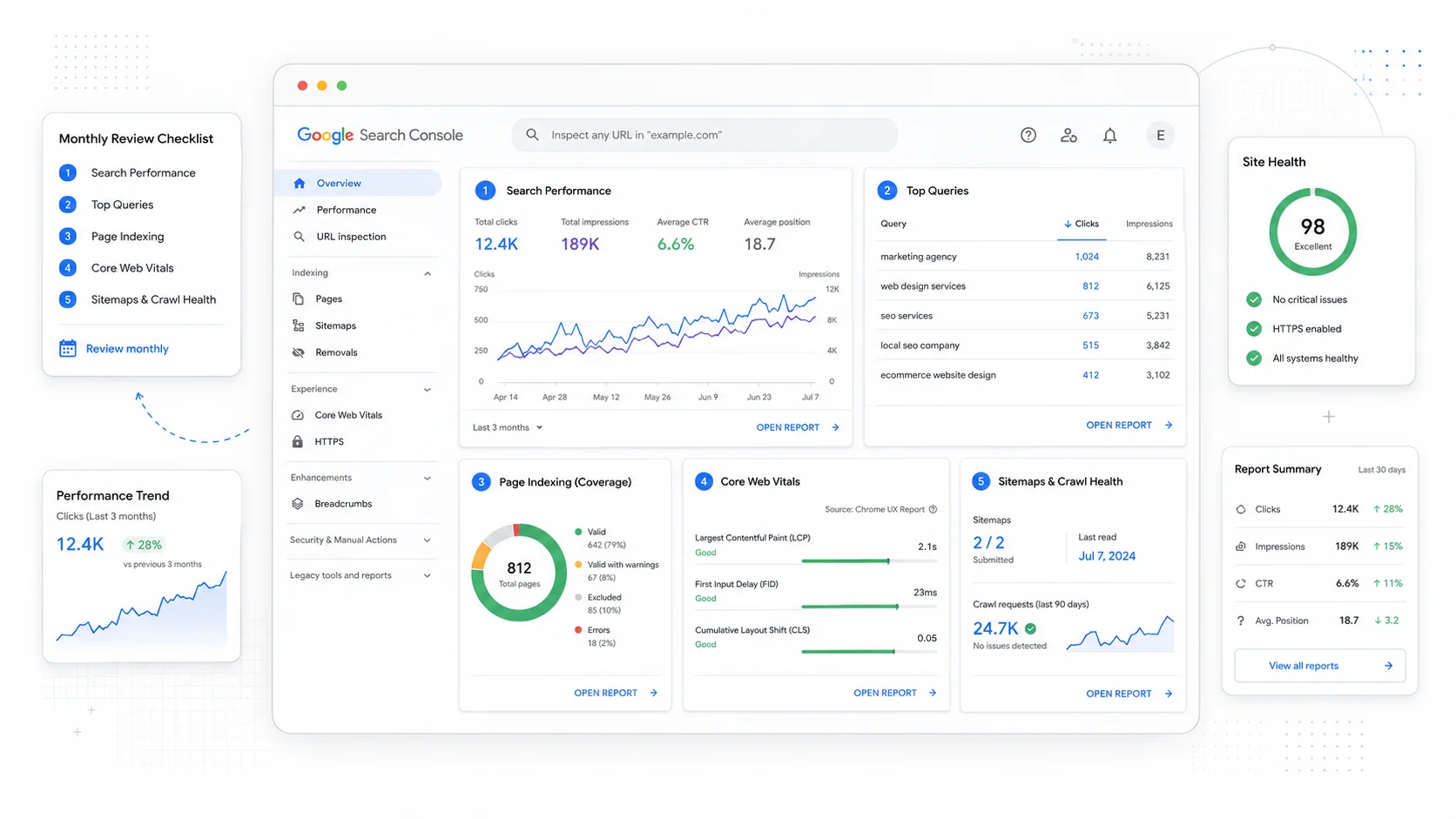 Search analytics chart showing impressions, clicks, and qualified lead paths