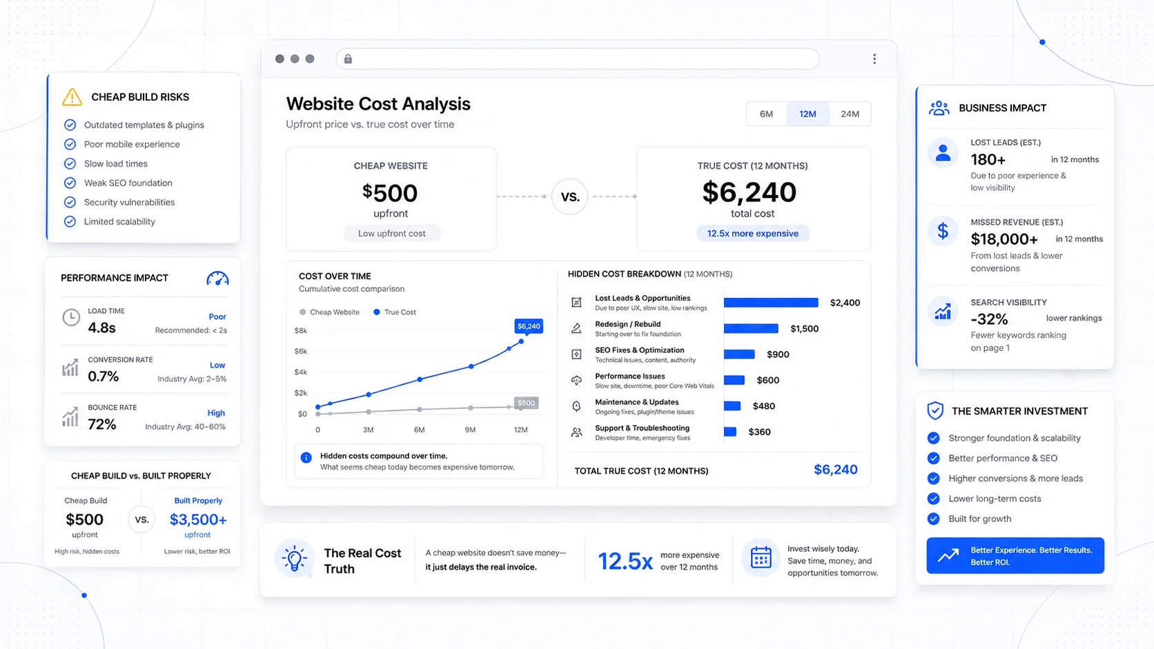 Cover image for The True Cost of Cheap Websites: What $500 Builds Actually Cost You