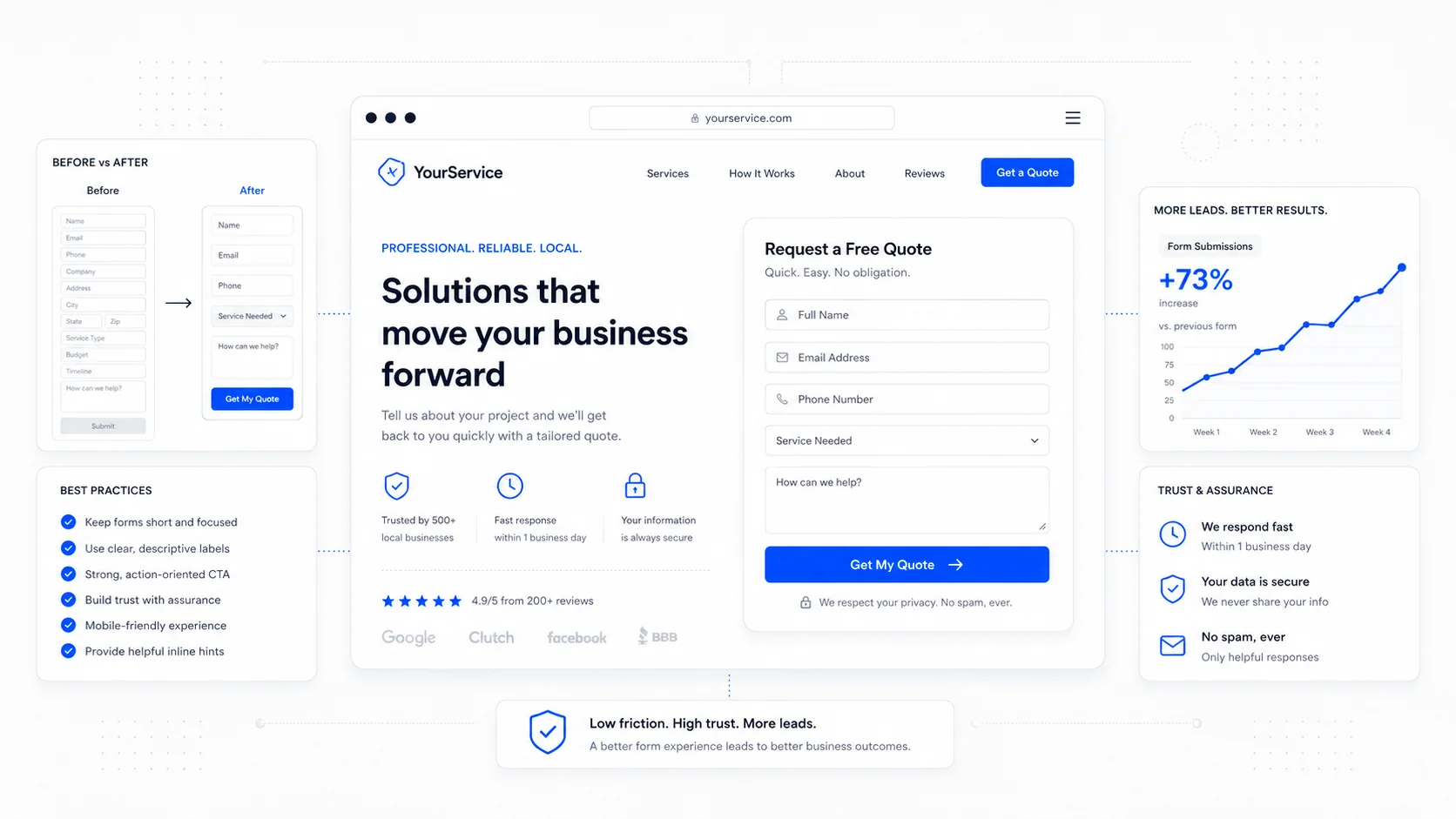 Cover image for Website Form Design Best Practices: Fewer Fields, More Leads