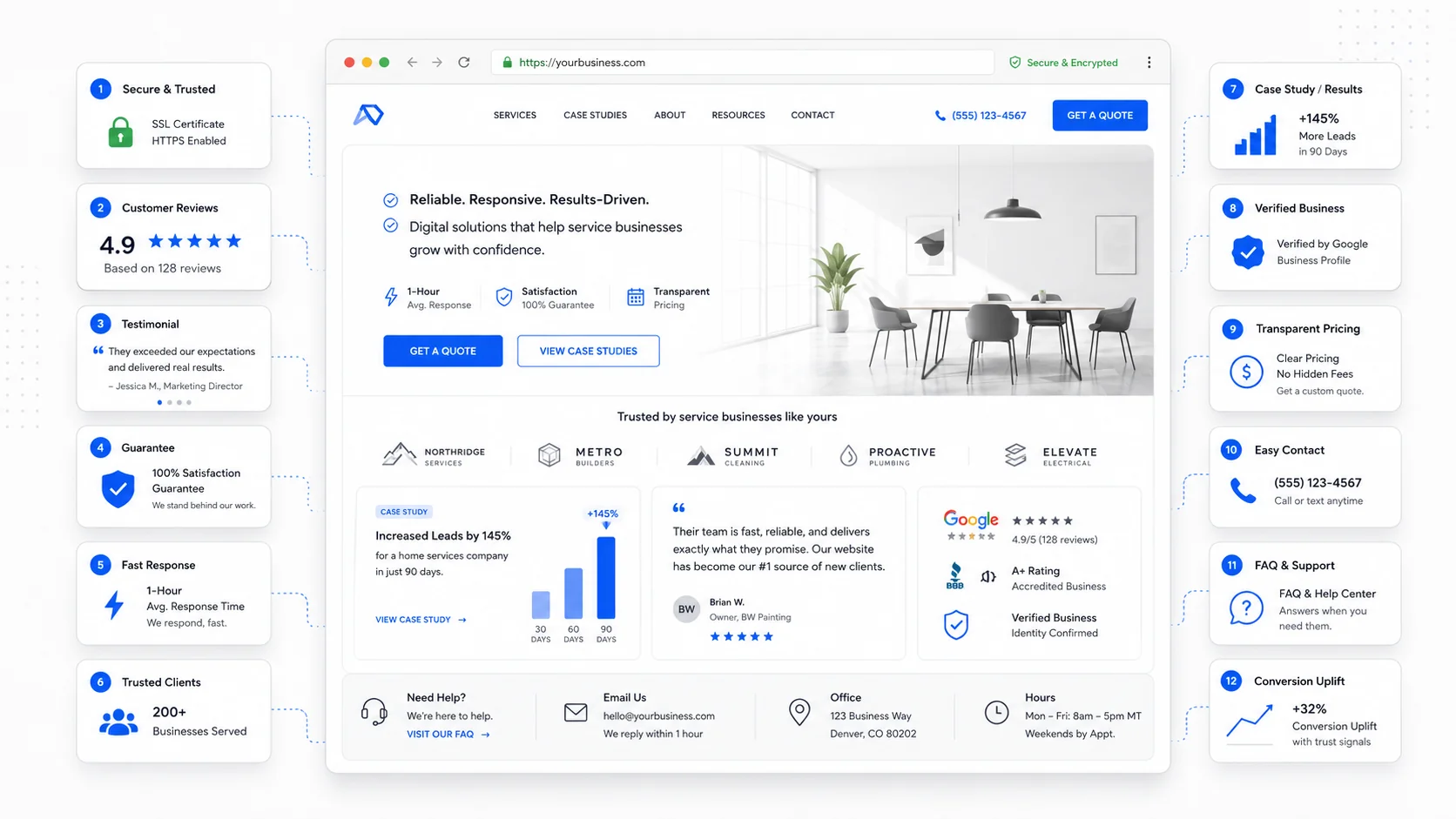 Customer reviews and trust signals connected across search, maps, and website pages